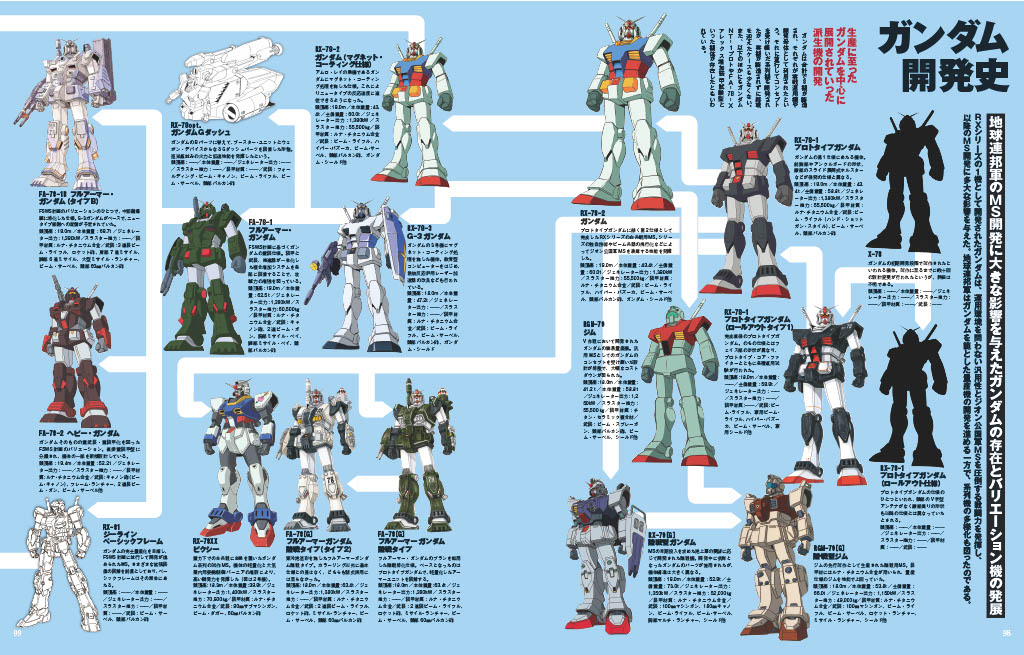 「モビルスーツ大解剖 PART1 一年戦争・デラーズ紛争編」より。