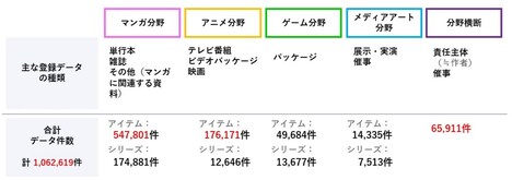 各分野のデータ提供件数。