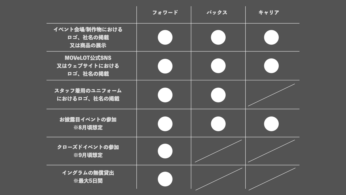 スポンサーに向けた入隊プラン。サプライヤーは、提供する部品などによってプランが決定される。