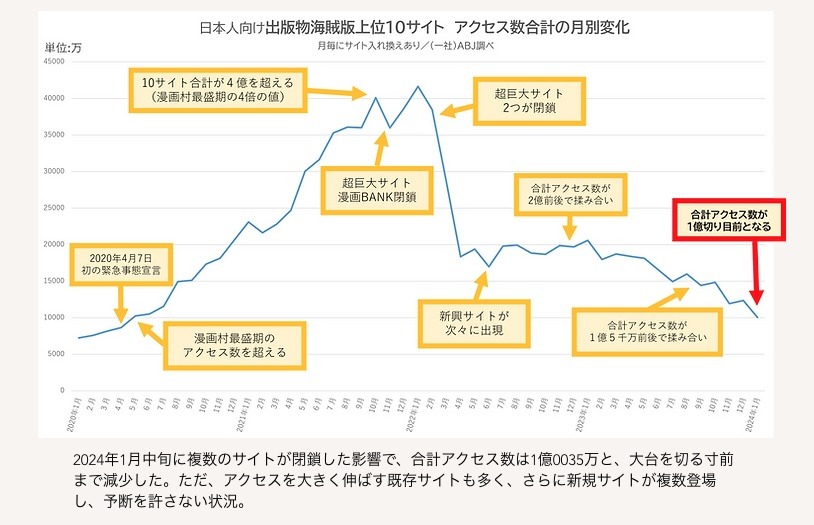 ABJが2024年2月に発表した海賊版サイトのアクセス数の変化。