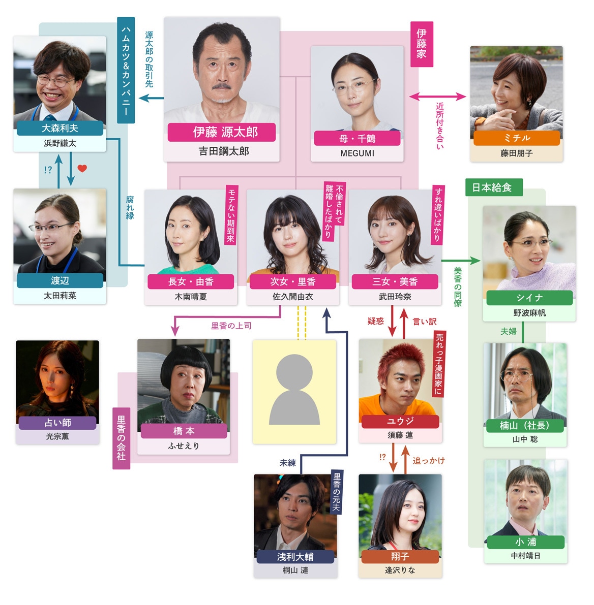 人物相関図