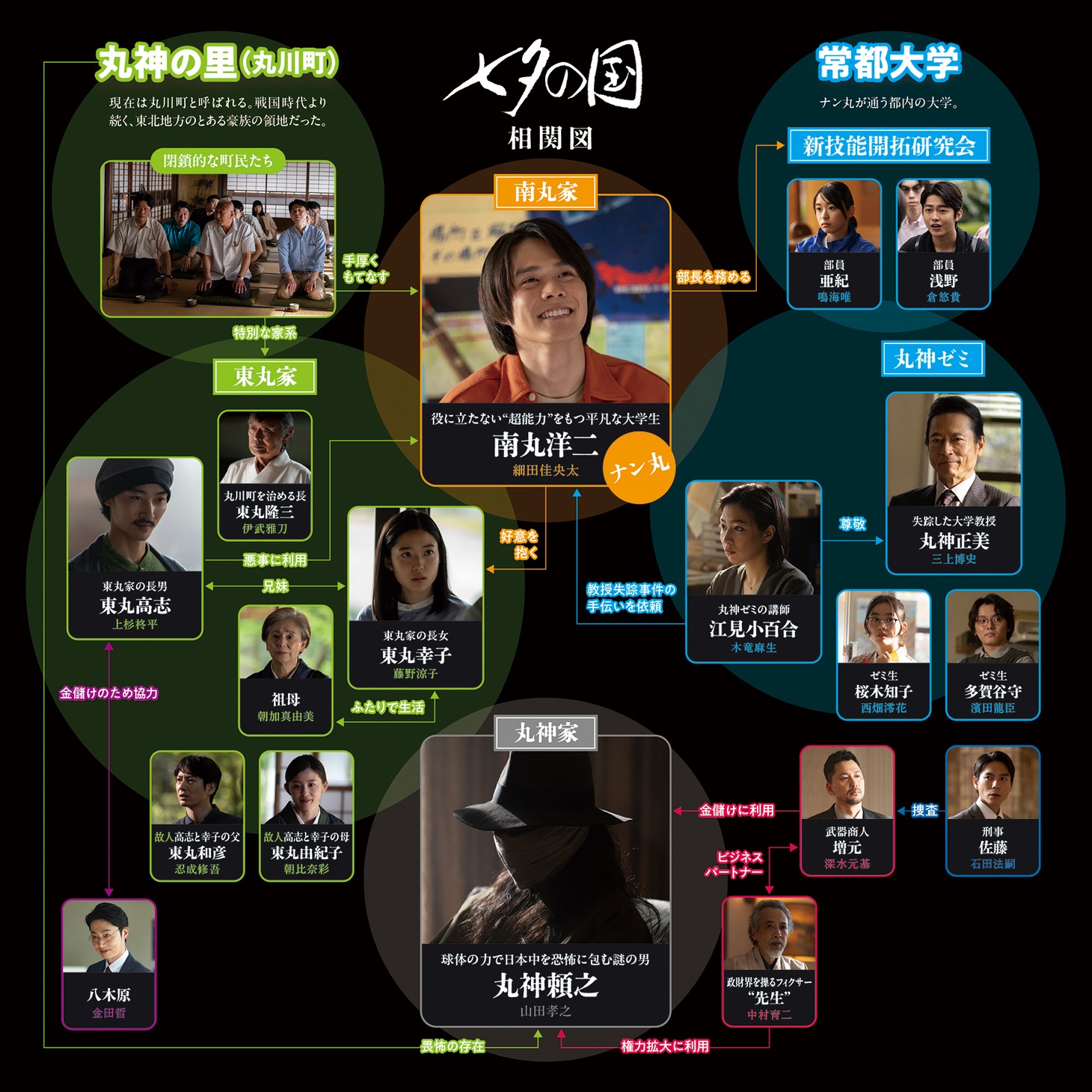 ドラマ「七夕の国」キャラクター相関図