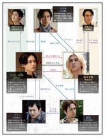 ドラマ「ハッピー・オブ・ジ・エンド」の相関図。