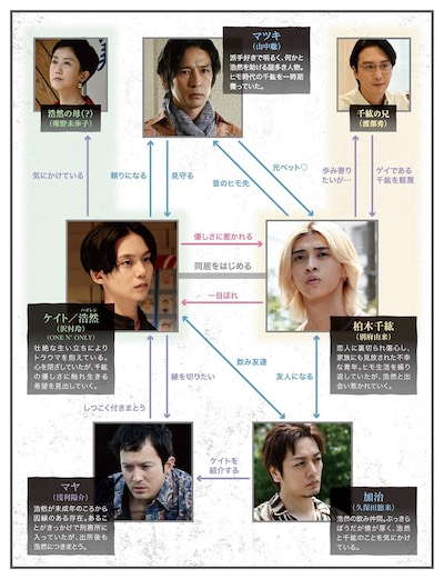ドラマ「ハッピー・オブ・ジ・エンド」の相関図。