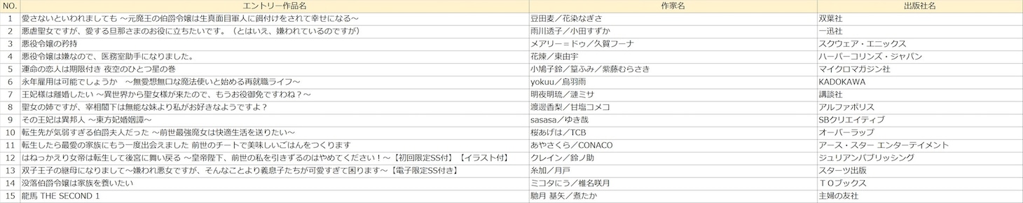 「ラノベ部門」のエントリー作品。