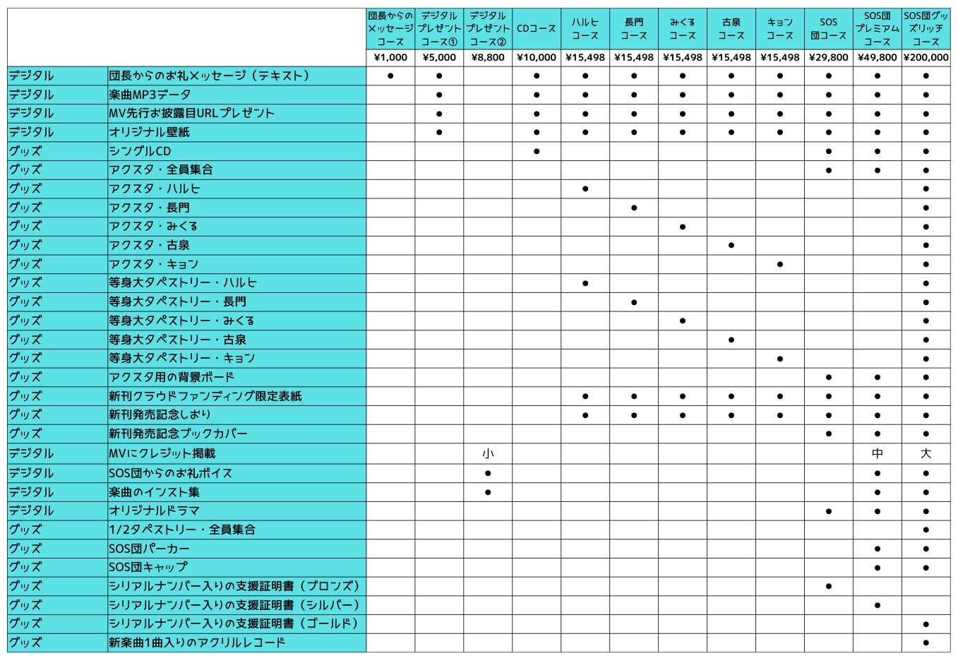 クラウドファンディングプロジェクトの支援メニュー一覧。