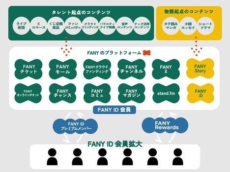 FANYサービスの連携イメージ。