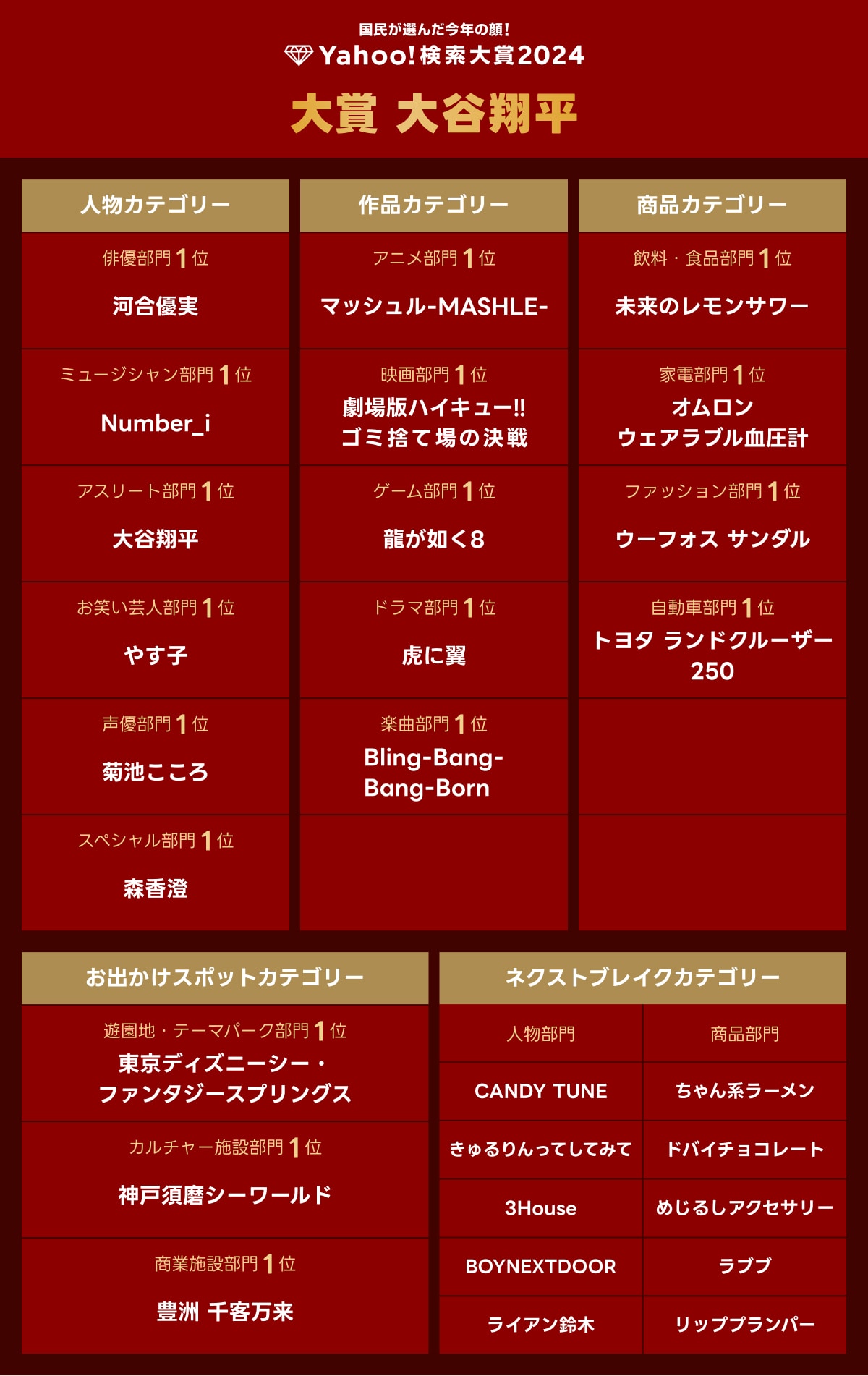 Yahoo!検索大賞、アニメは「マッシュル-MASHLE-」声優は菊池こころが受賞