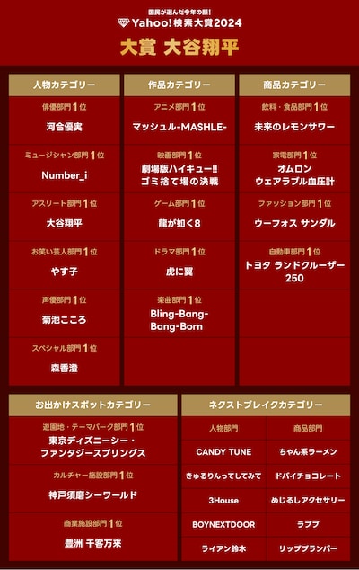 「Yahoo!検索大賞2024」結果発表
