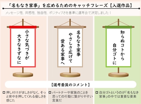「名もなき家事」を広めるためのキャッチフレーズの入選作品。