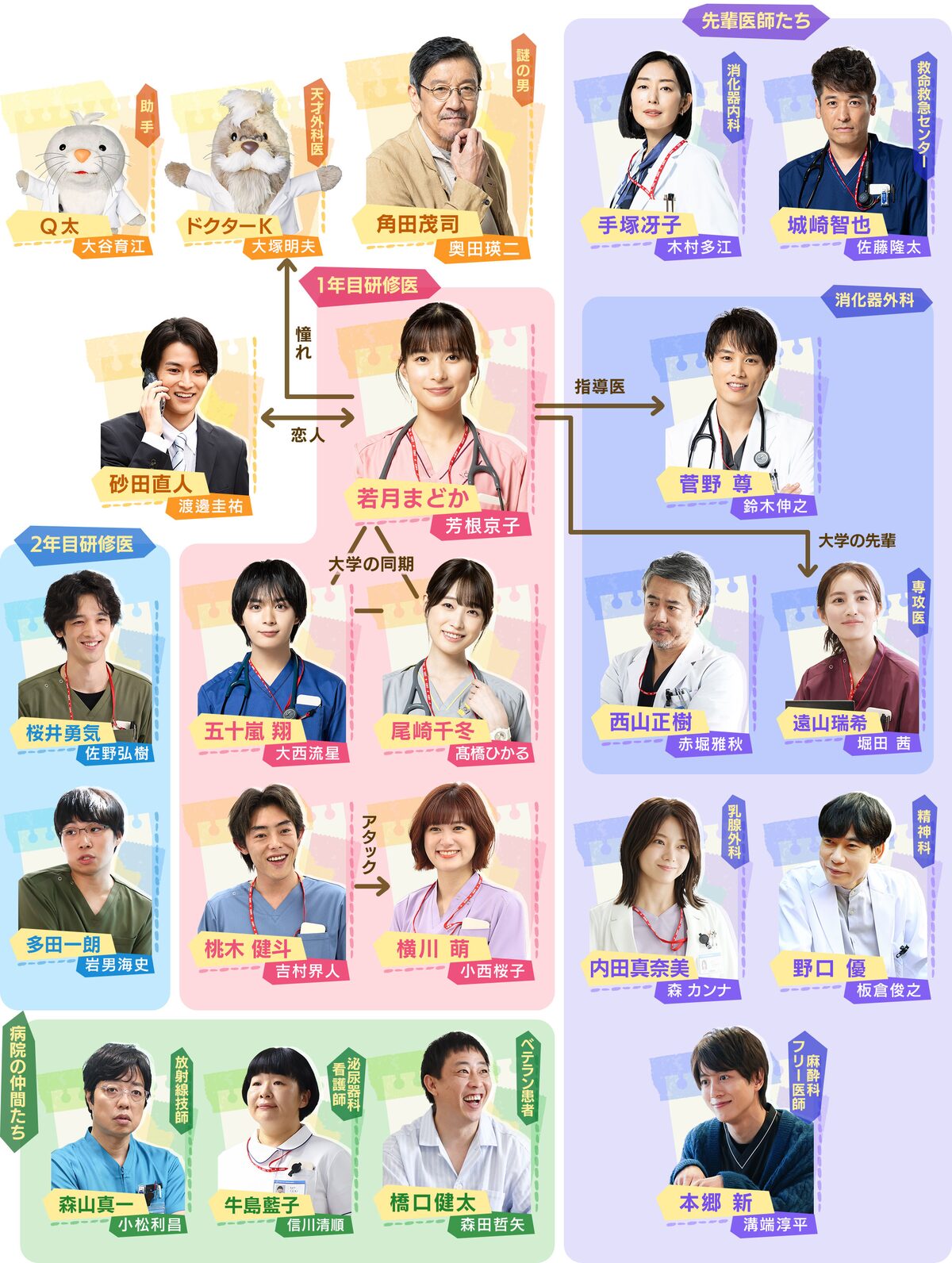 ドラマ「まどか26歳、研修医やってます！」の相関図。 (c)TBS 