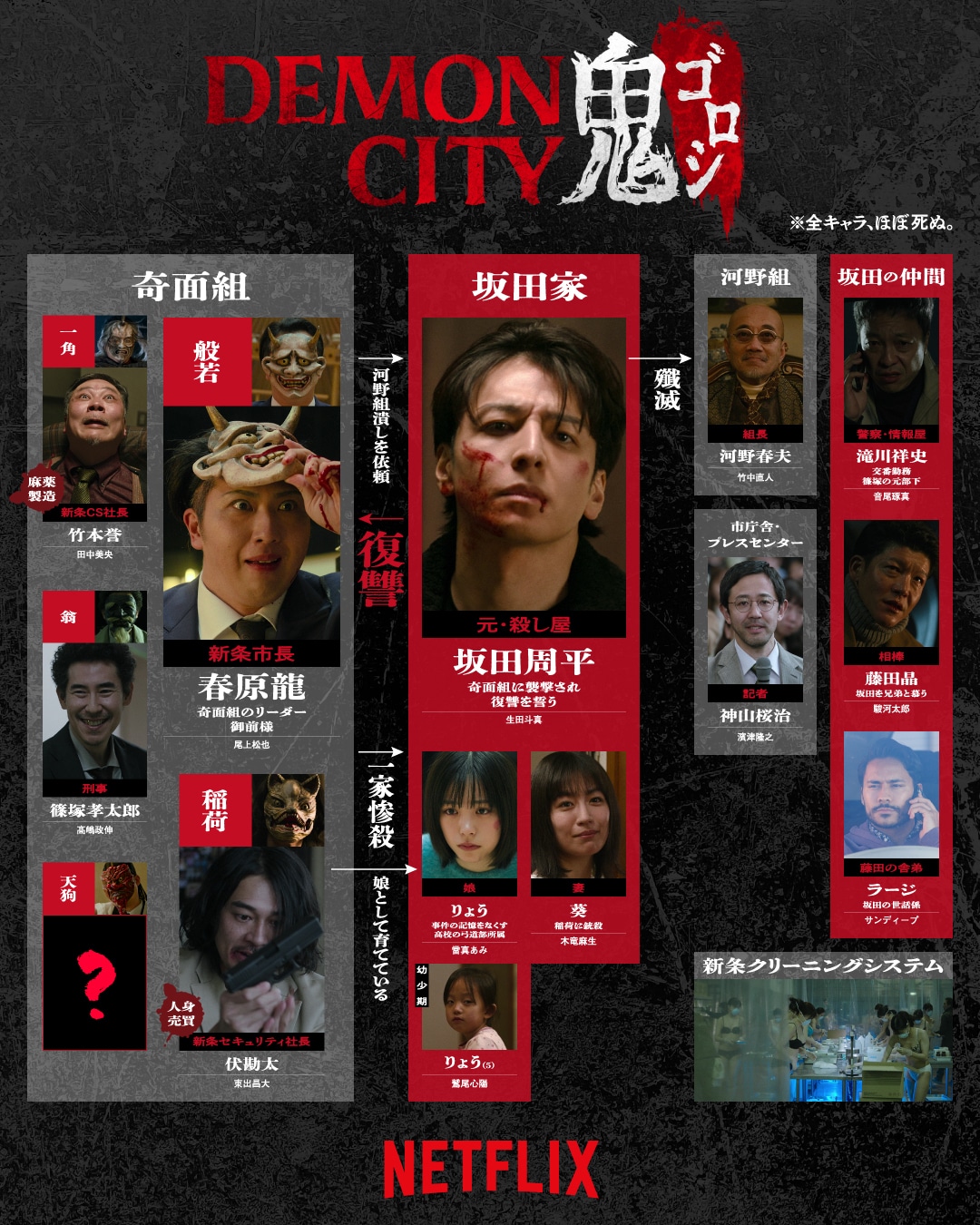 Netflix映画「Demon City 鬼ゴロシ」キャラクター相関図