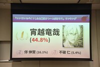 「コンビニでバイトをしたら絶対クレームを受けそうなキャラ」のランキング結果