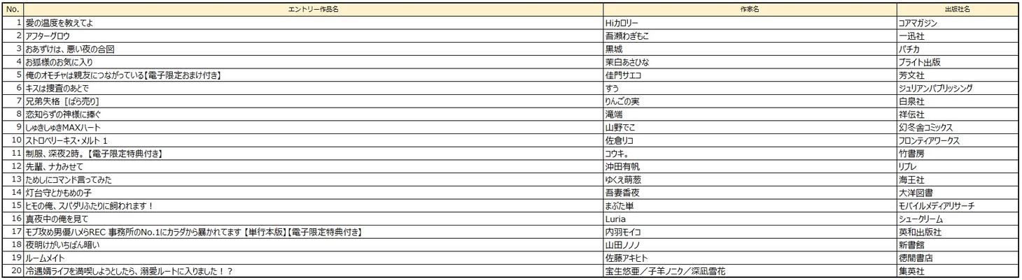 「みんなが選ぶ!!電子コミック大賞 2026」BL部門のエントリー作品