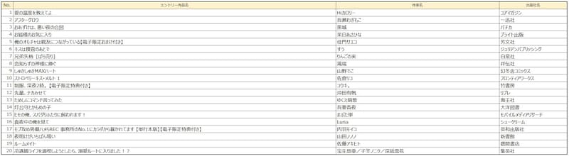 「みんなが選ぶ!!電子コミック大賞 2026」BL部門のエントリー作品
