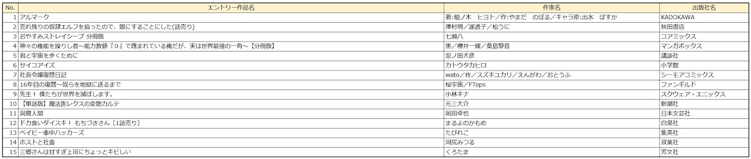 「みんなが選ぶ!!電子コミック大賞 2026」男性部門のエントリー作品