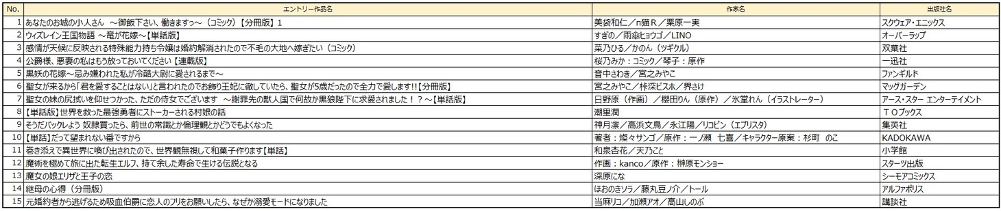 「みんなが選ぶ!!電子コミック大賞 2026」異世界部門のエントリー作品