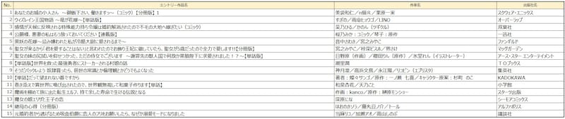 「みんなが選ぶ!!電子コミック大賞 2026」異世界部門のエントリー作品