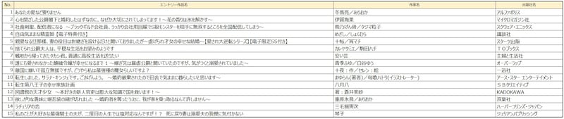 「みんなが選ぶ!!電子コミック大賞 2026」ライトノベル部門のエントリー作品