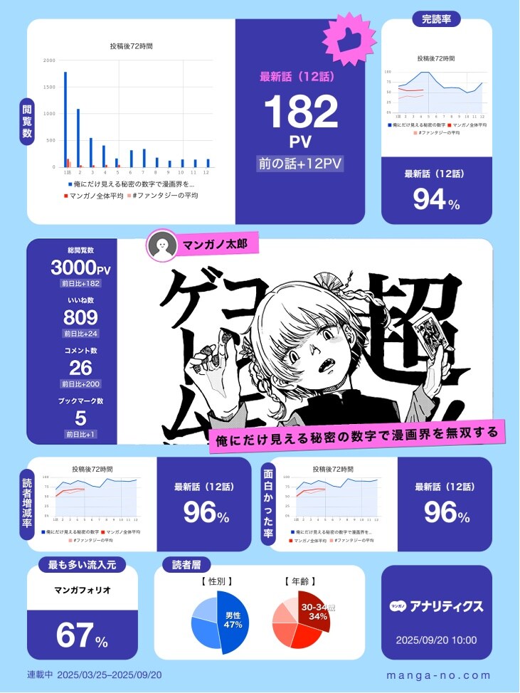 マンガノアナリティクスの分析レポート