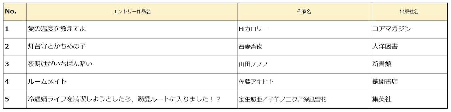 「みんなが選ぶ!!電子コミック大賞 2026」中間発表　各部門上位にランクインしたのは