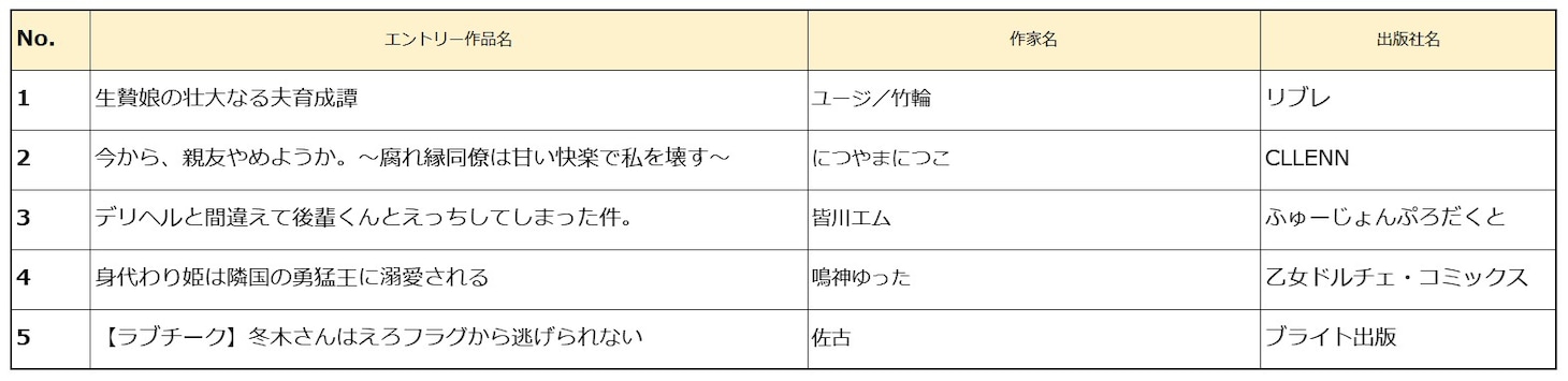 「みんなが選ぶ!!電子コミック大賞 2026」中間発表による「TL部門」上位5作品