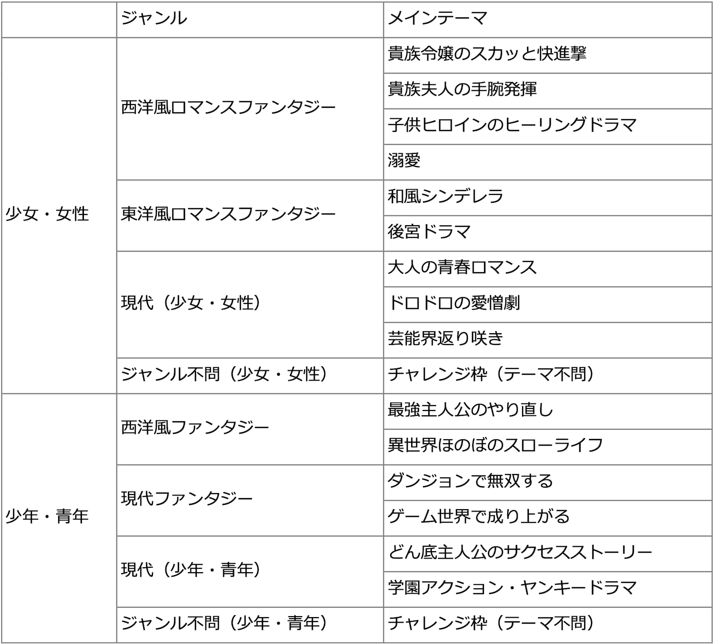 「第4回ピッコマノベルズ大賞」募集テーマ