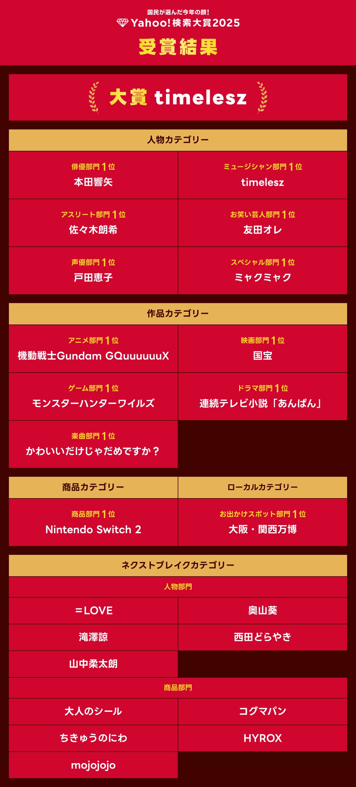 「Yahoo!検索大賞2025」アニメ部門1位は「GQuuuuuuX」、声優部門は戸田恵子