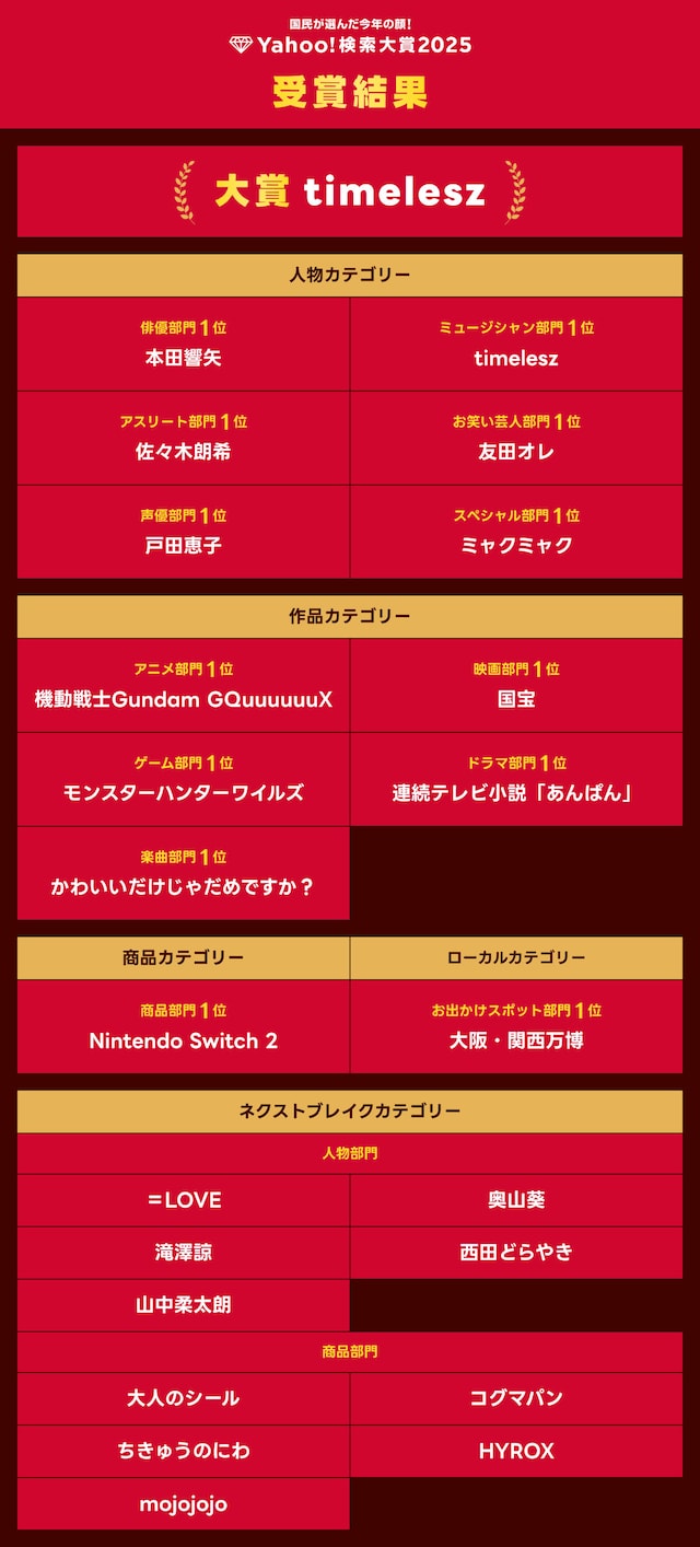 「Yahoo!検索大賞2025」結果