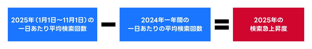 「Yahoo!検索大賞2025」算出方法について
