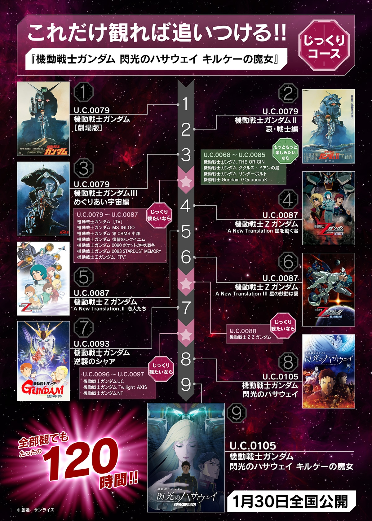 宇宙世紀ロードマップ「じっくりコース」