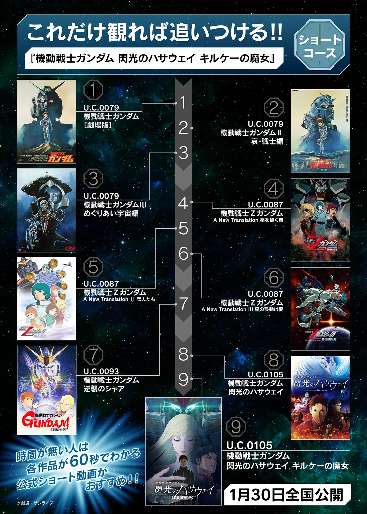 宇宙世紀ロードマップ「ショートコース」