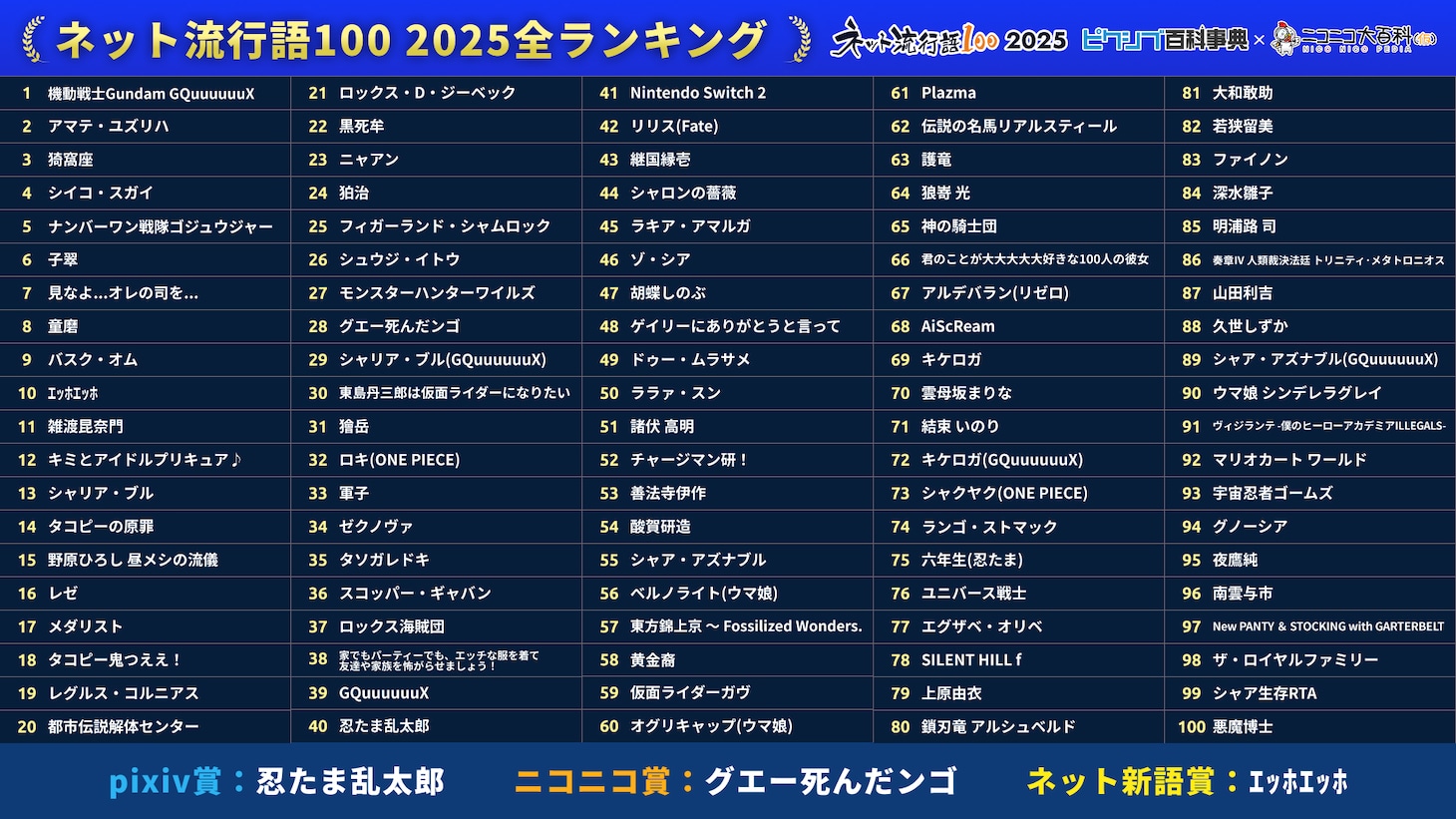 「ネット流行語100」今年の大賞は「GQuuuuuuX」、「見なよ...オレの司を...」も