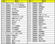 蔦屋書店の特典配布実施店舗