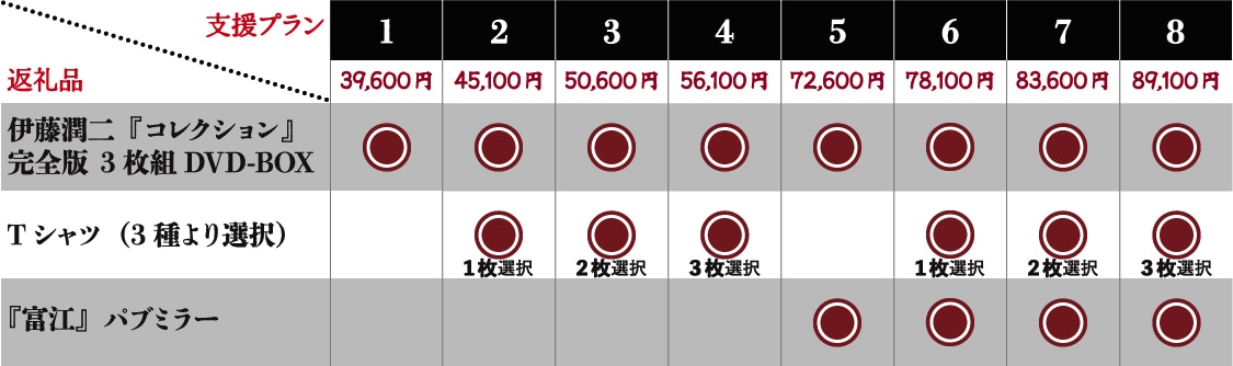 「伊藤潤二『コレクション』 完全版 DVD-BOX」復刻プロジェクトの支援コース一覧