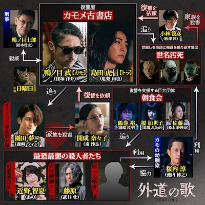 ドラマ「外道の歌 SEASON2」相関図