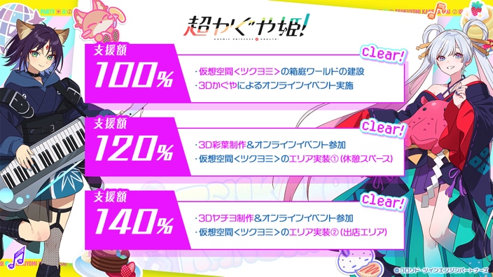 「ツクヨミ感謝祭」開催に伴うクラウドファンディングの達成状況