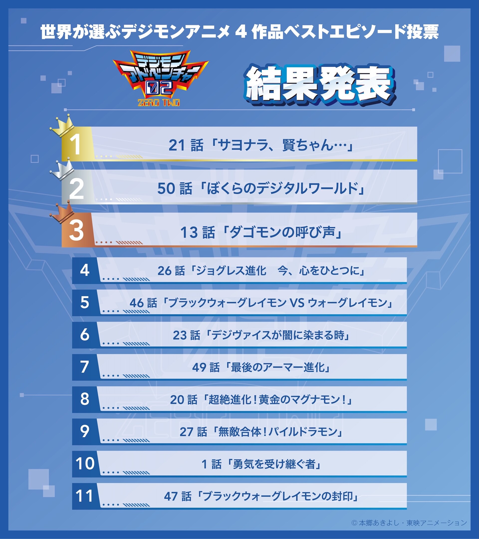 デジモン4作のエピソードを厳選「僕らが選んだベストアドベンチャー