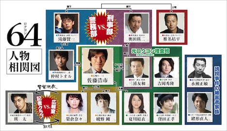 「64-ロクヨン-」人物相関図