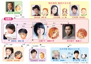 「ちはやふる」相関図