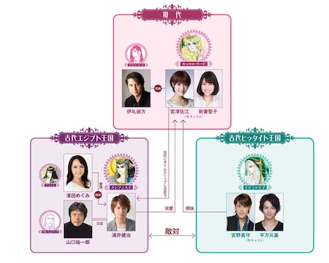 ミュージカル「王家の紋章」の人物相関図。