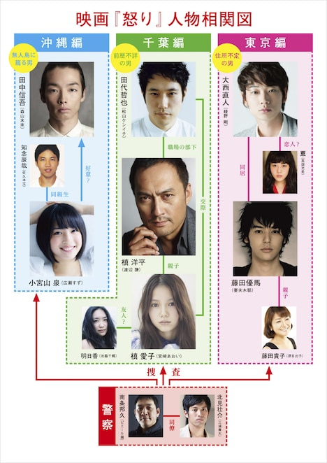 「怒り」人物相関図