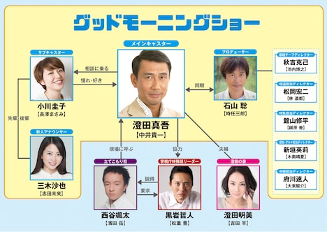 「グッドモーニングショー」人物相関図 (c)2016 フジテレビ 東宝