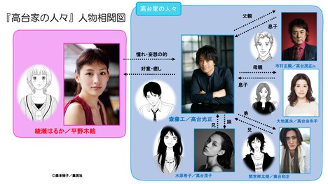 「高台家の人々」人物相関図 (c) 2016森本梢子／集英社・ 映画「高台家の人々」製作委員会