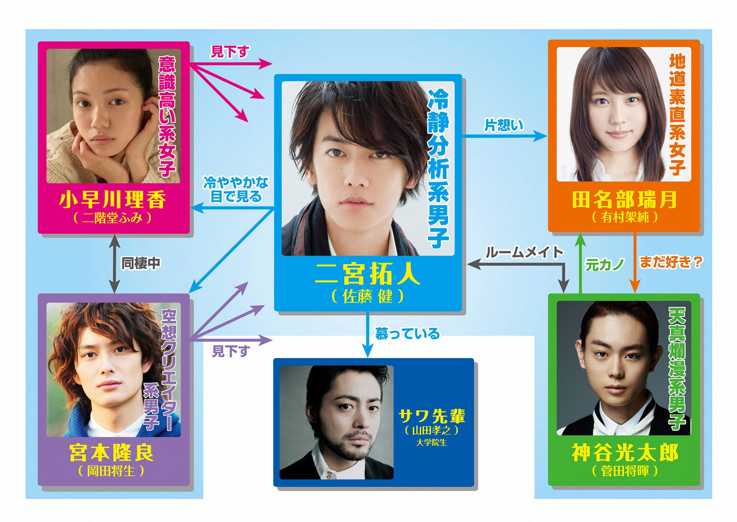 映画「何者」人物相関図