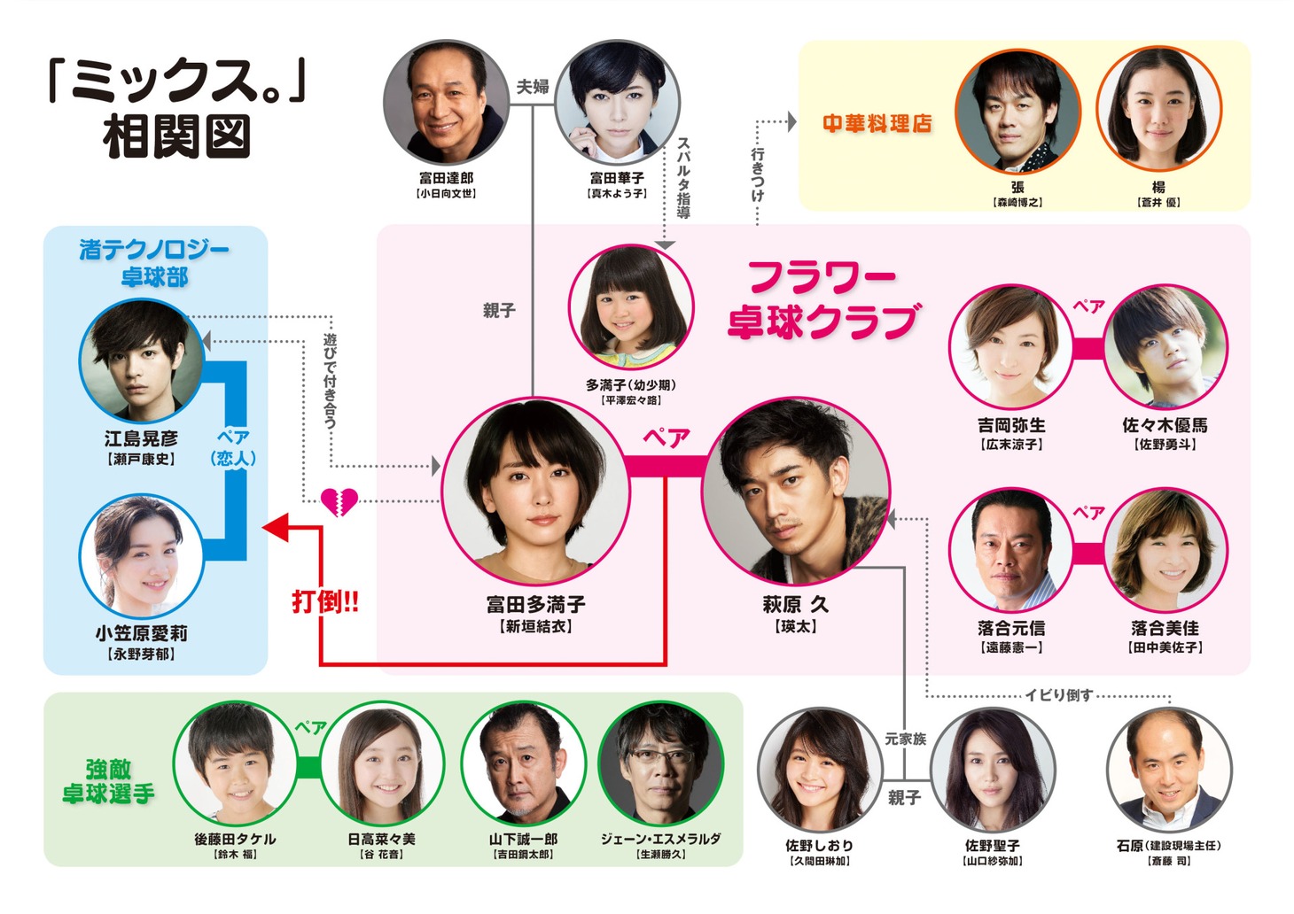 「ミックス。」相関図