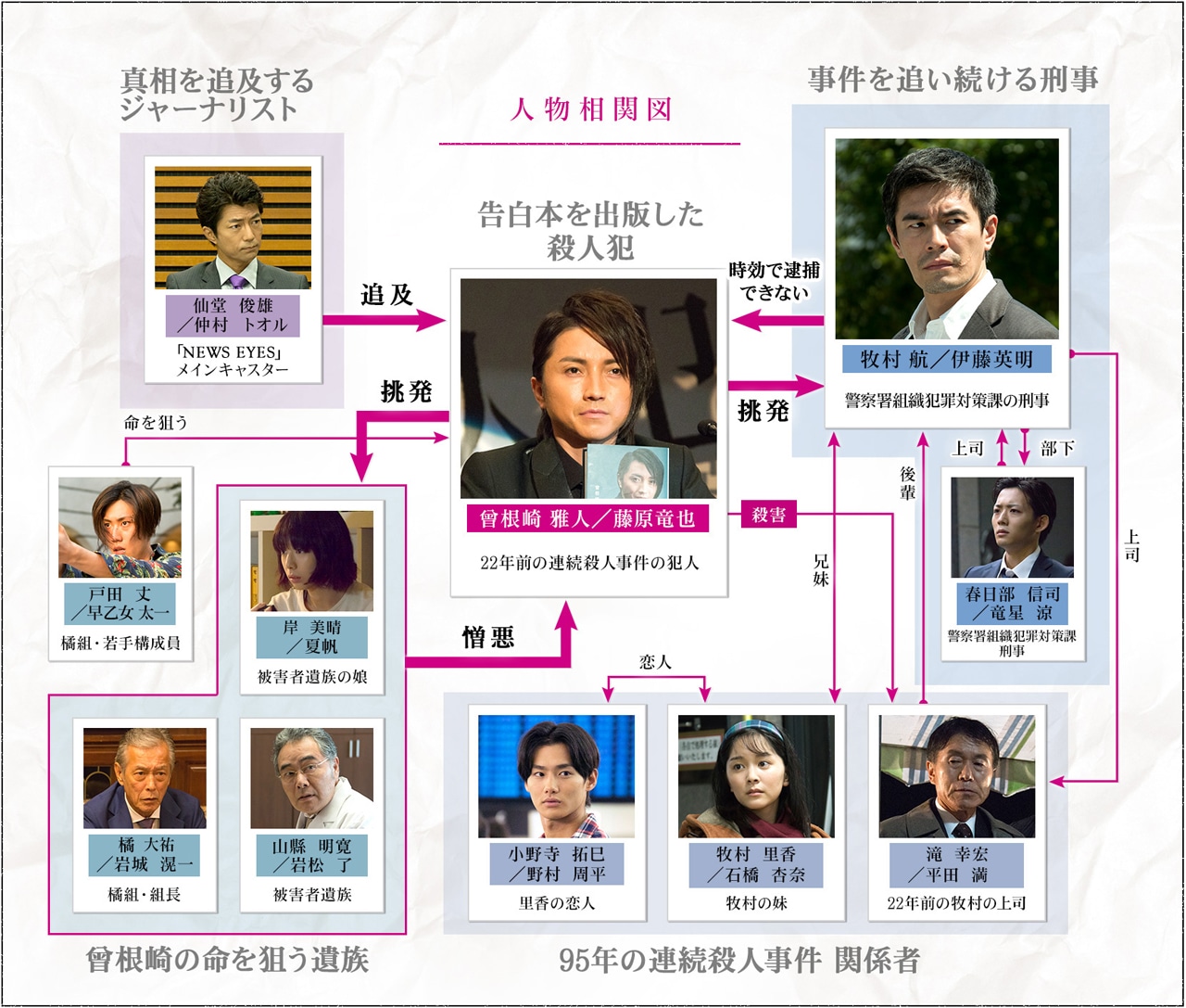 「22年目の告白ー私が殺人犯ですー」相関図