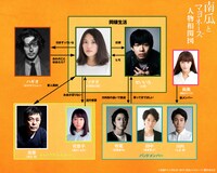 「南瓜とマヨネーズ」相関図