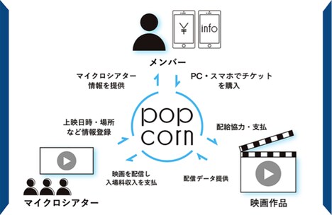 popcornのシステム。