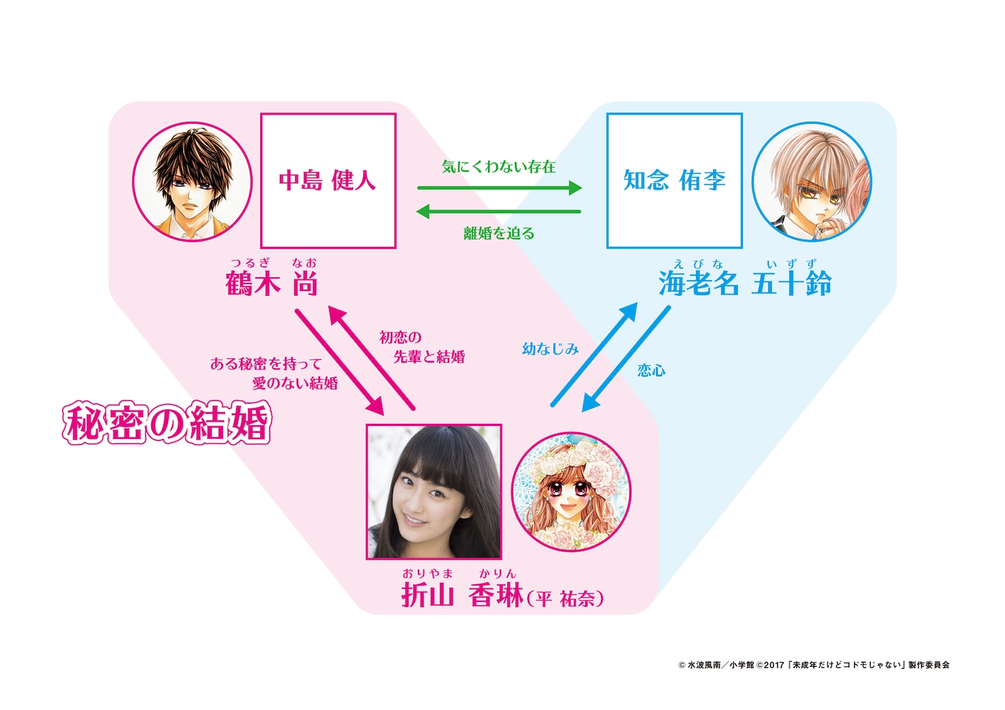 「未成年だけどコドモじゃない」相関図